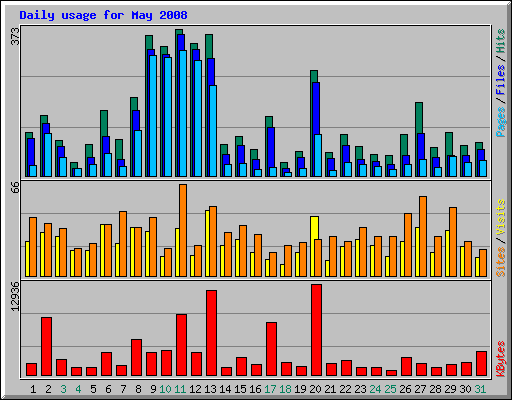 Daily usage for May 2008