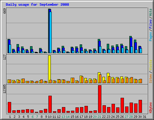 Daily usage for September 2008