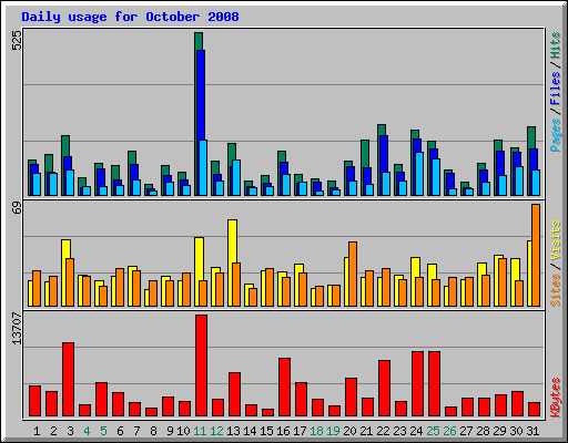 Daily usage for October 2008