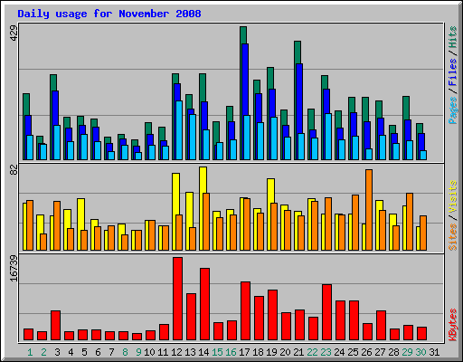 Daily usage for November 2008