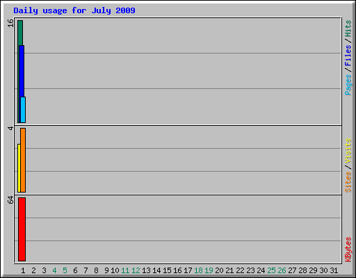 Daily usage for July 2009