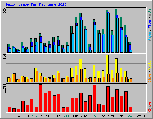 Daily usage for February 2010