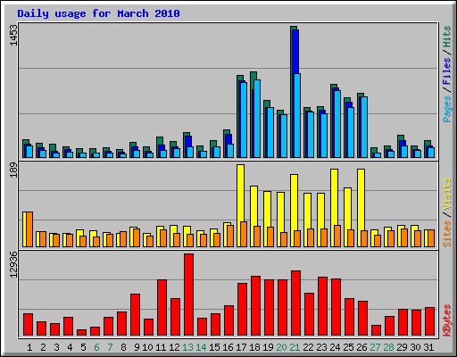 Daily usage for March 2010