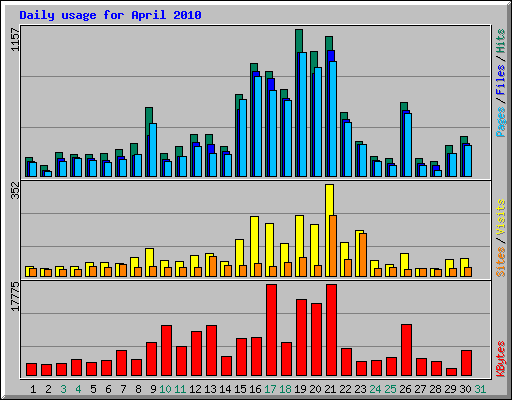 Daily usage for April 2010