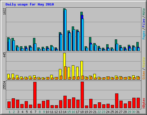 Daily usage for May 2010