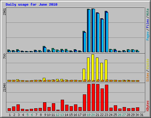 Daily usage for June 2010