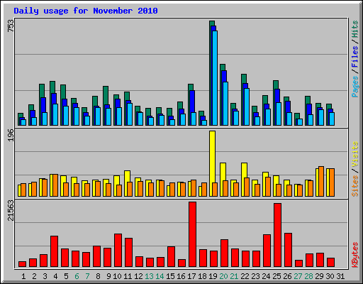 Daily usage for November 2010