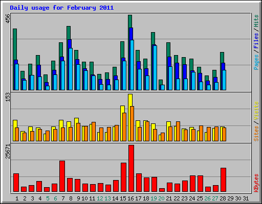 Daily usage for February 2011