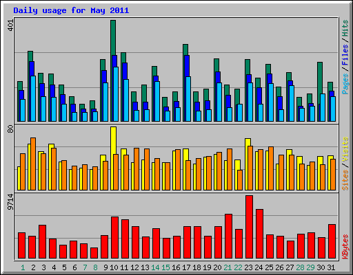 Daily usage for May 2011