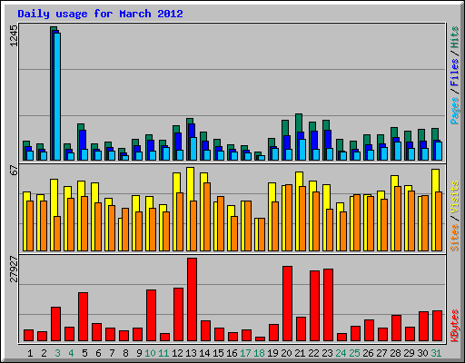 Daily usage for March 2012