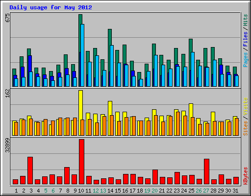 Daily usage for May 2012