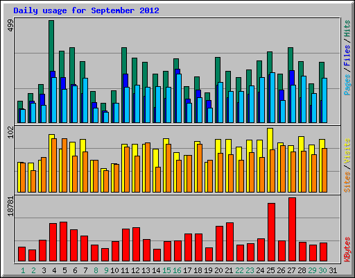 Daily usage for September 2012