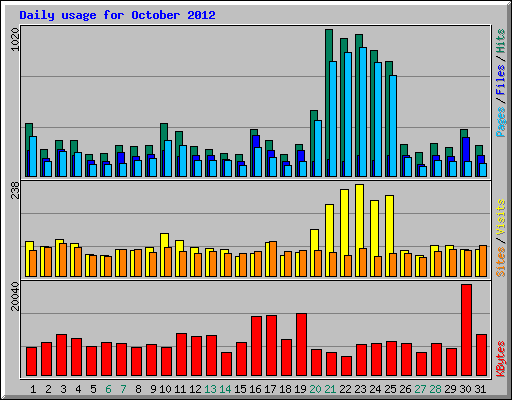 Daily usage for October 2012