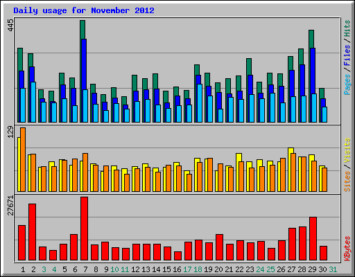 Daily usage for November 2012