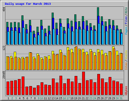 Daily usage for March 2013