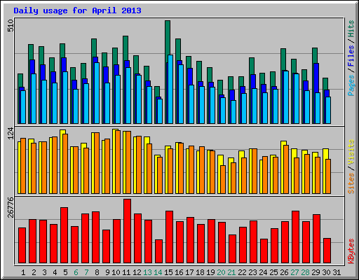 Daily usage for April 2013