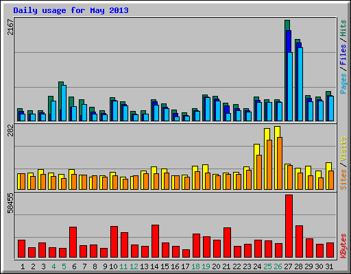 Daily usage for May 2013