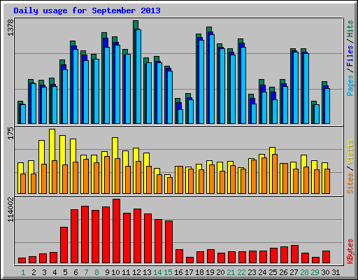 Daily usage for September 2013