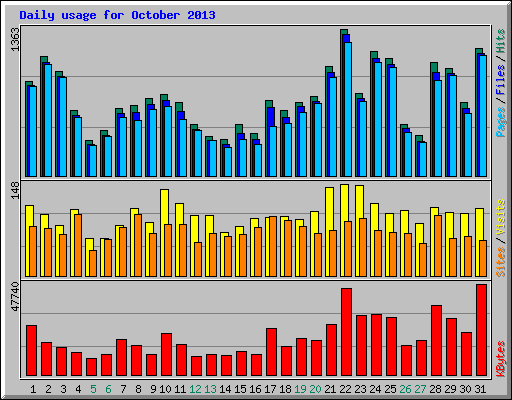 Daily usage for October 2013