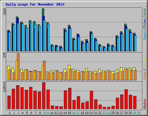 Daily usage for November 2013
