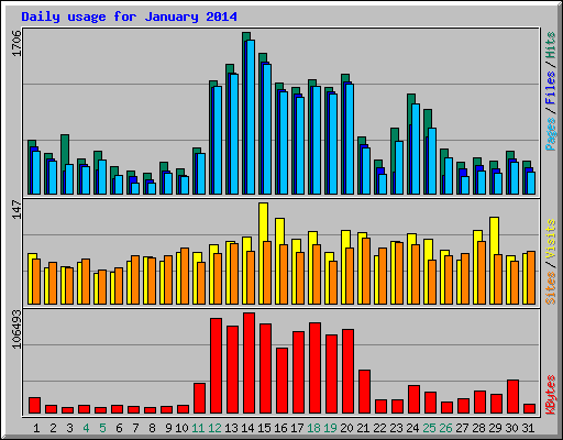 Daily usage for January 2014