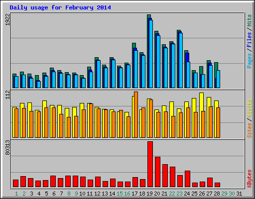 Daily usage for February 2014