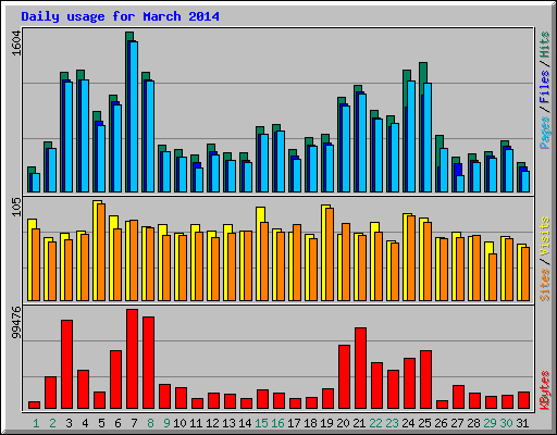 Daily usage for March 2014