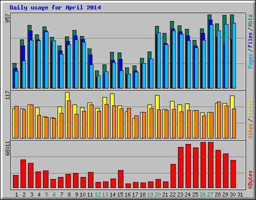 Daily usage for April 2014