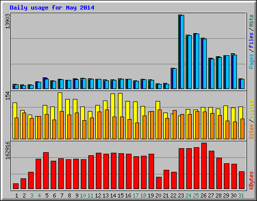 Daily usage for May 2014