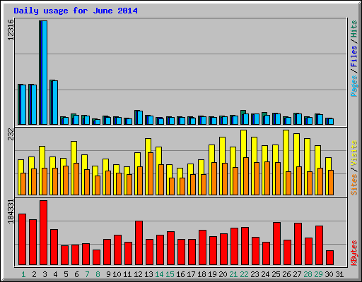 Daily usage for June 2014