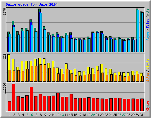 Daily usage for July 2014