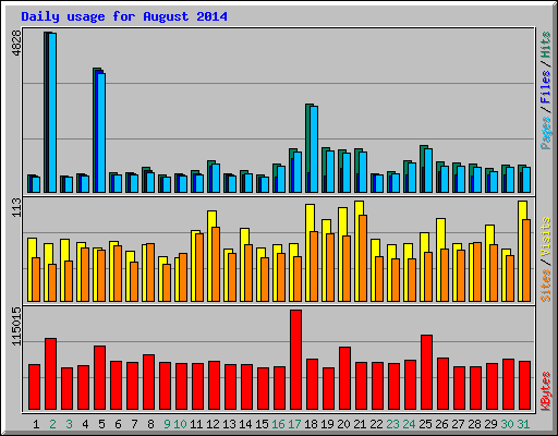 Daily usage for August 2014