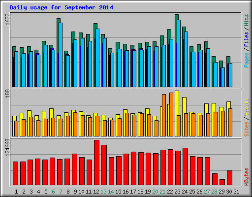 Daily usage for September 2014