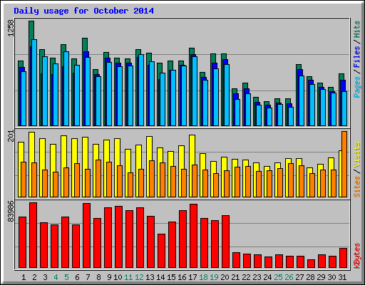 Daily usage for October 2014