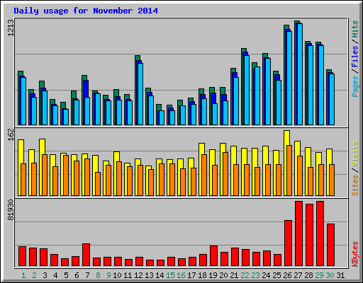 Daily usage for November 2014
