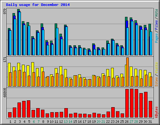 Daily usage for December 2014