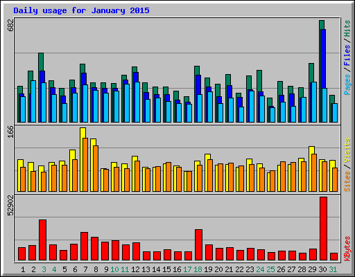 Daily usage for January 2015