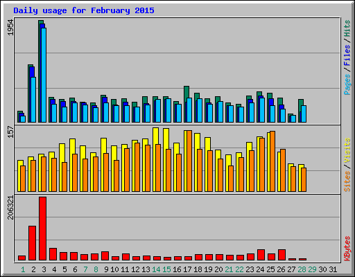 Daily usage for February 2015