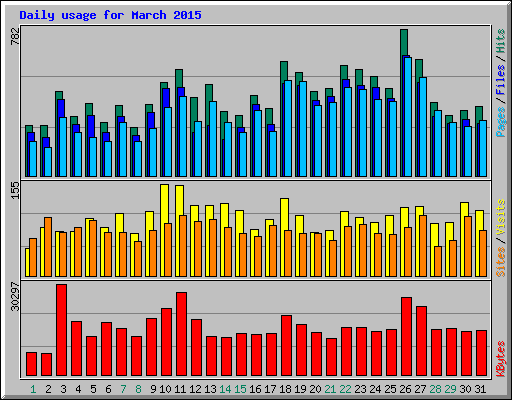 Daily usage for March 2015