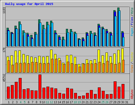 Daily usage for April 2015