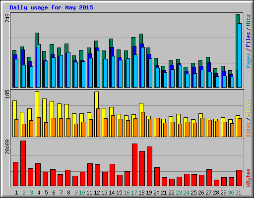 Daily usage for May 2015
