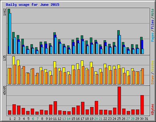 Daily usage for June 2015
