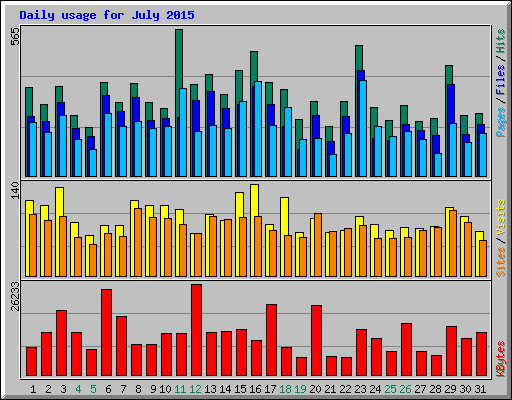 Daily usage for July 2015