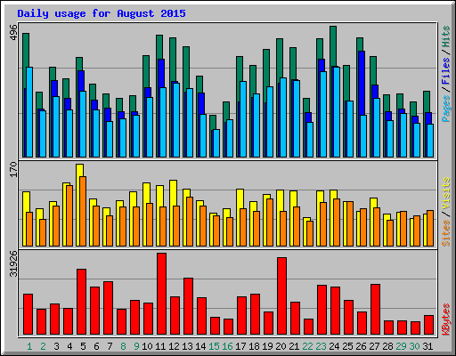 Daily usage for August 2015