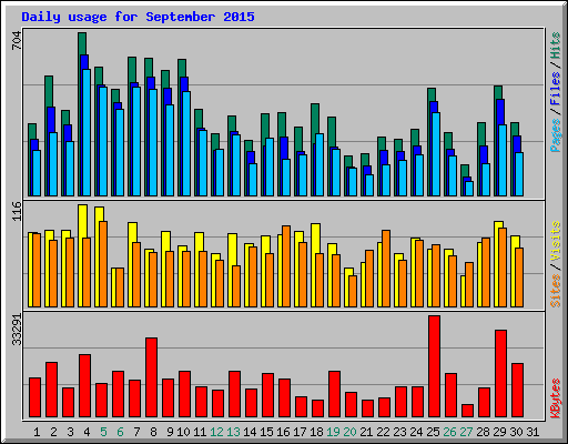Daily usage for September 2015