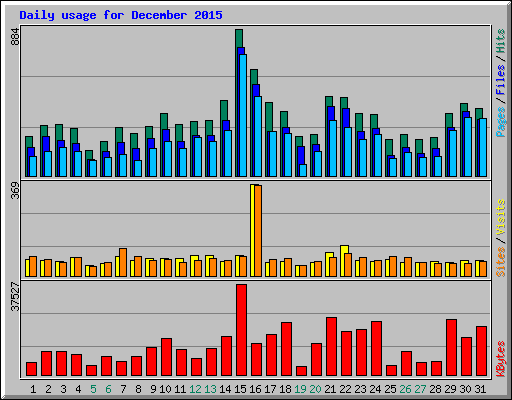 Daily usage for December 2015