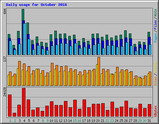 Daily usage for October 2016