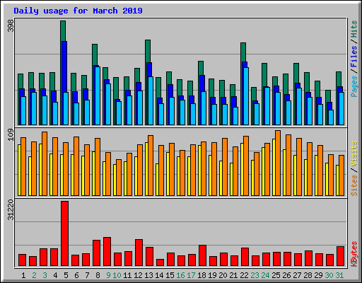 Daily usage for March 2019