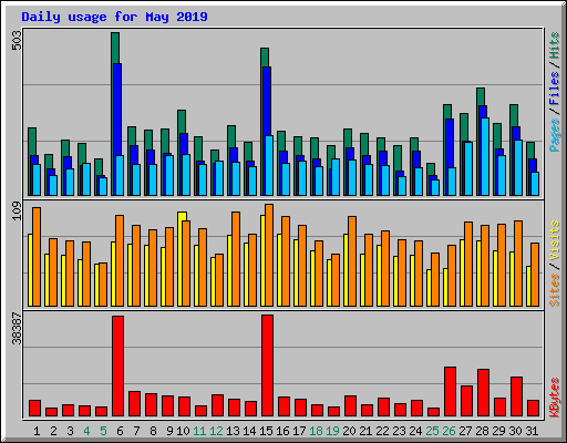Daily usage for May 2019