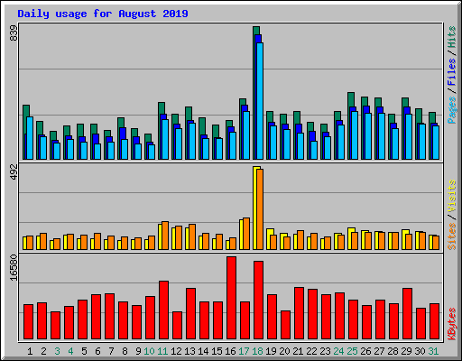 Daily usage for August 2019